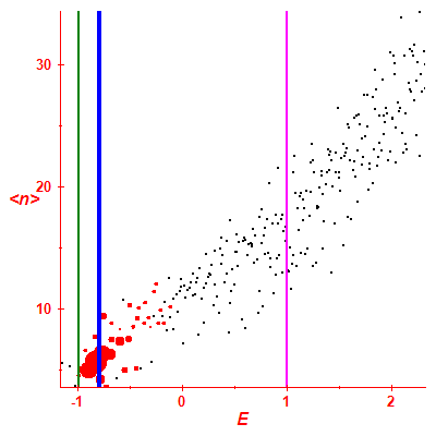 Peres lattice <N>